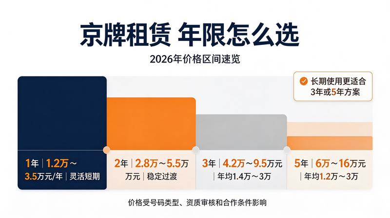 京牌租赁流程示意图